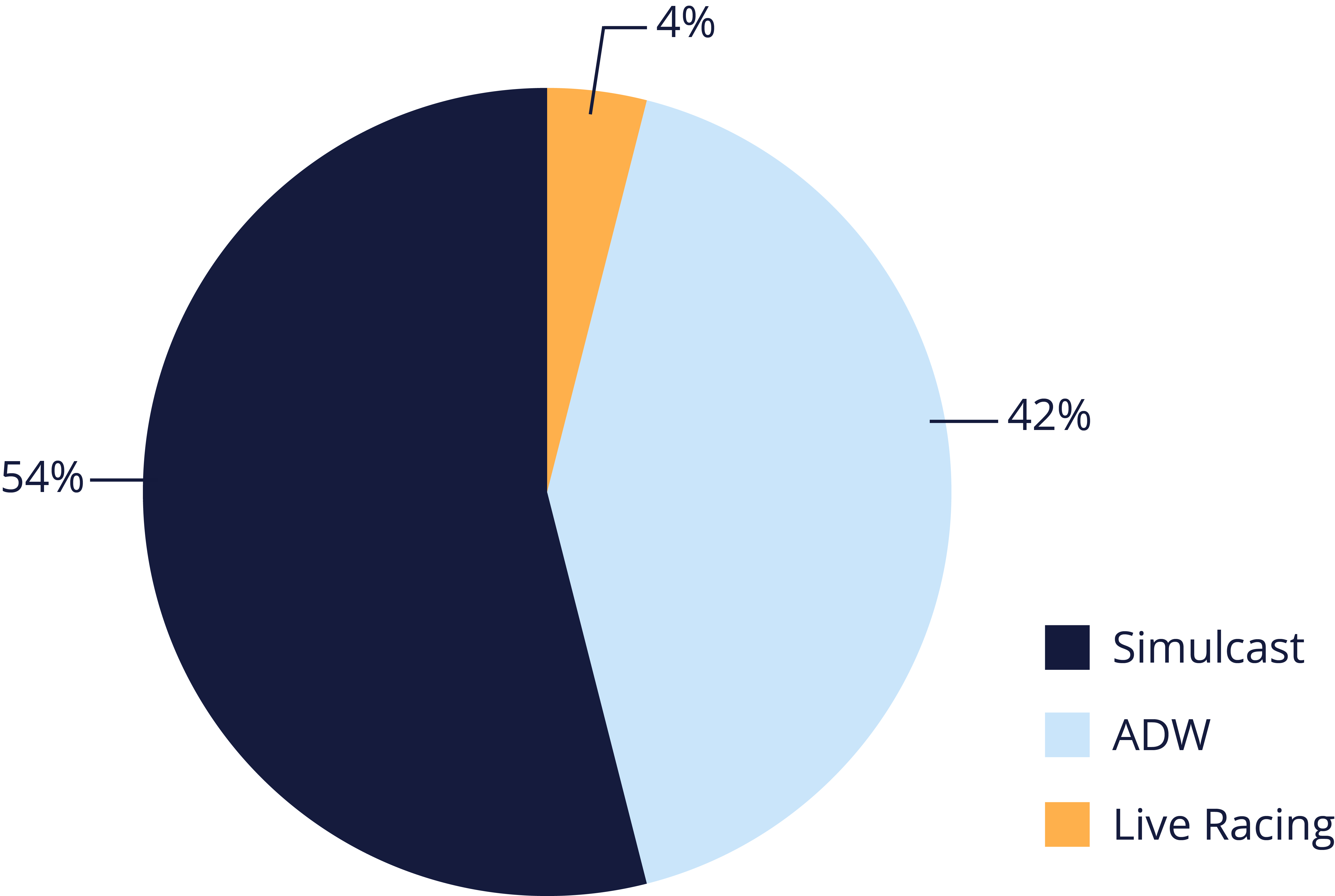 Percentages for each form of wagering in 2022