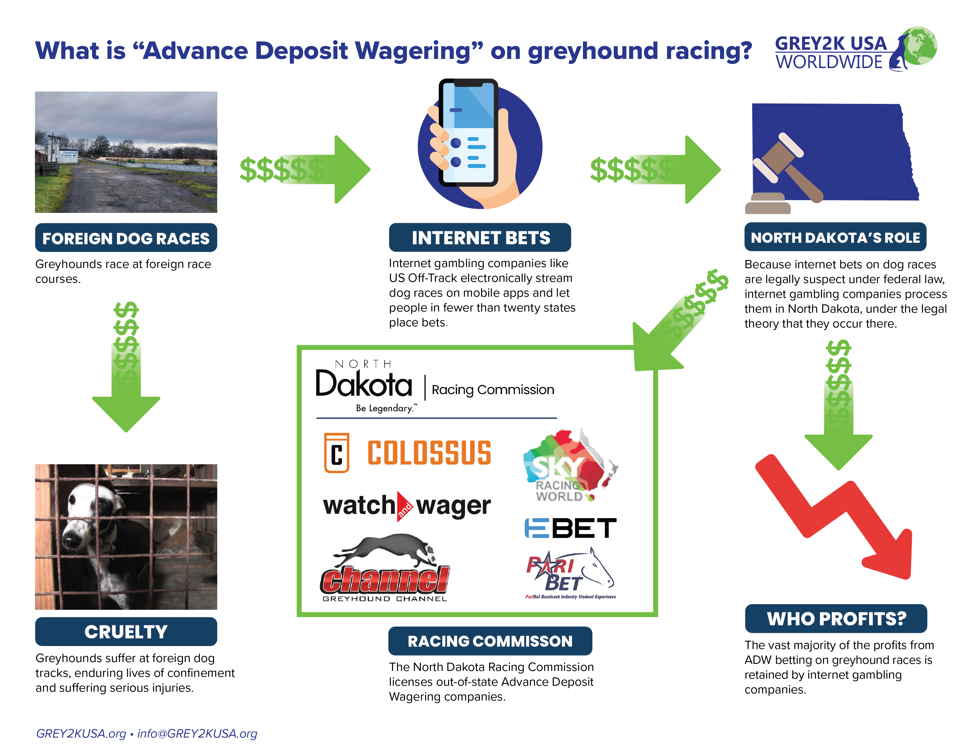 What is Advance Deposit wagering on greyhound racing as it pertains to North Dakota