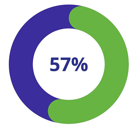 Australian survey