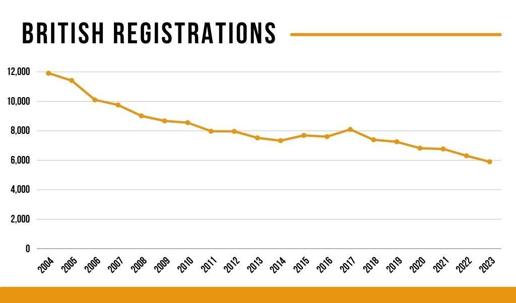 British Registrations