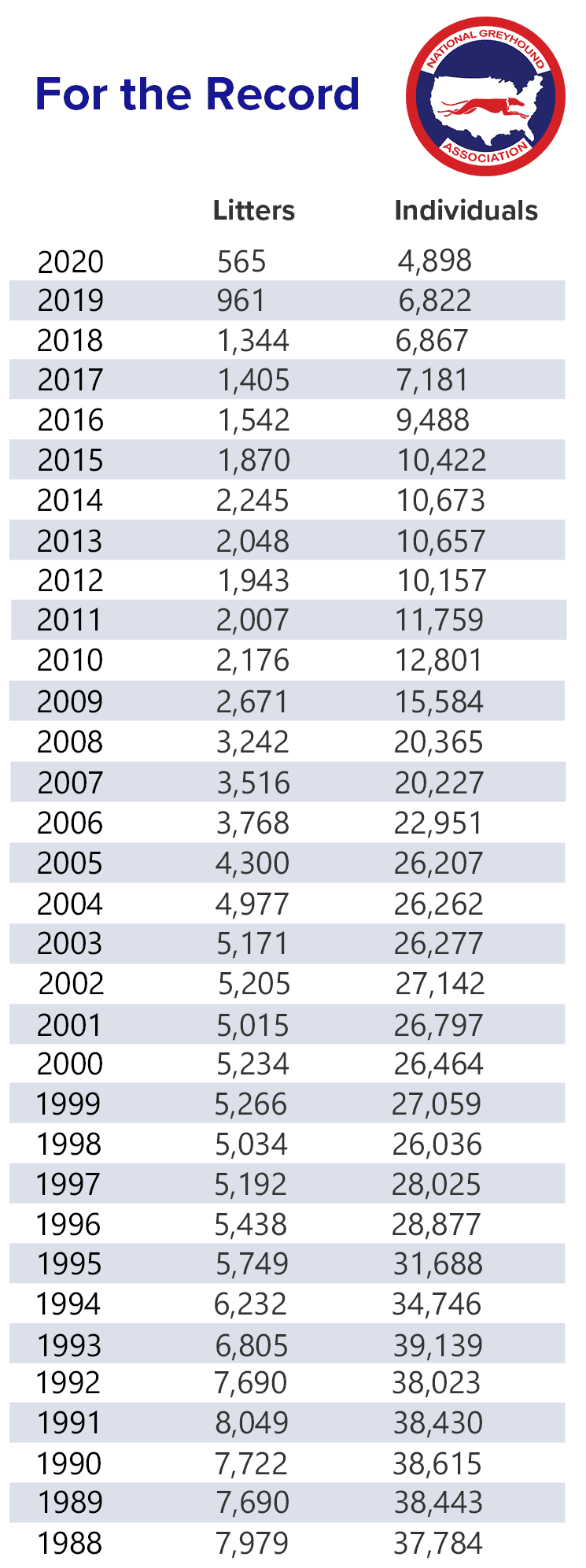 National Greyhound Association breeding statistics