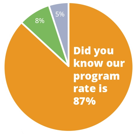 Finances pie chart